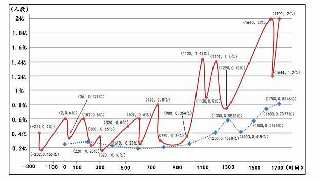 明清人口增加的原因_中国人口为什么在明清时期大幅增涨