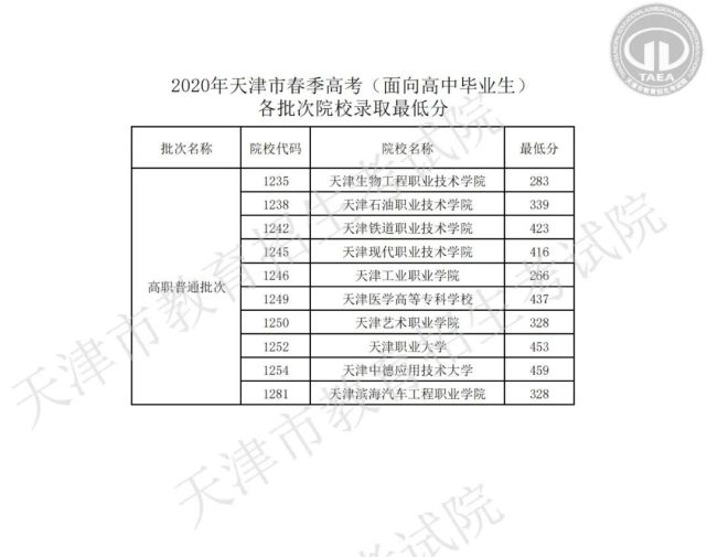 2020年天津春季高考各批次院校录取最低分公布