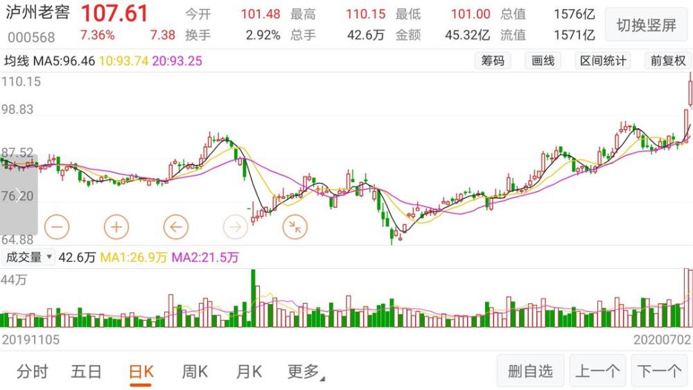 泸州老窖股价再创新高