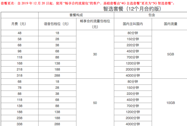 中国移动5g套餐2:5g智选套餐推出时间:2009年11月,各地陆续上线.