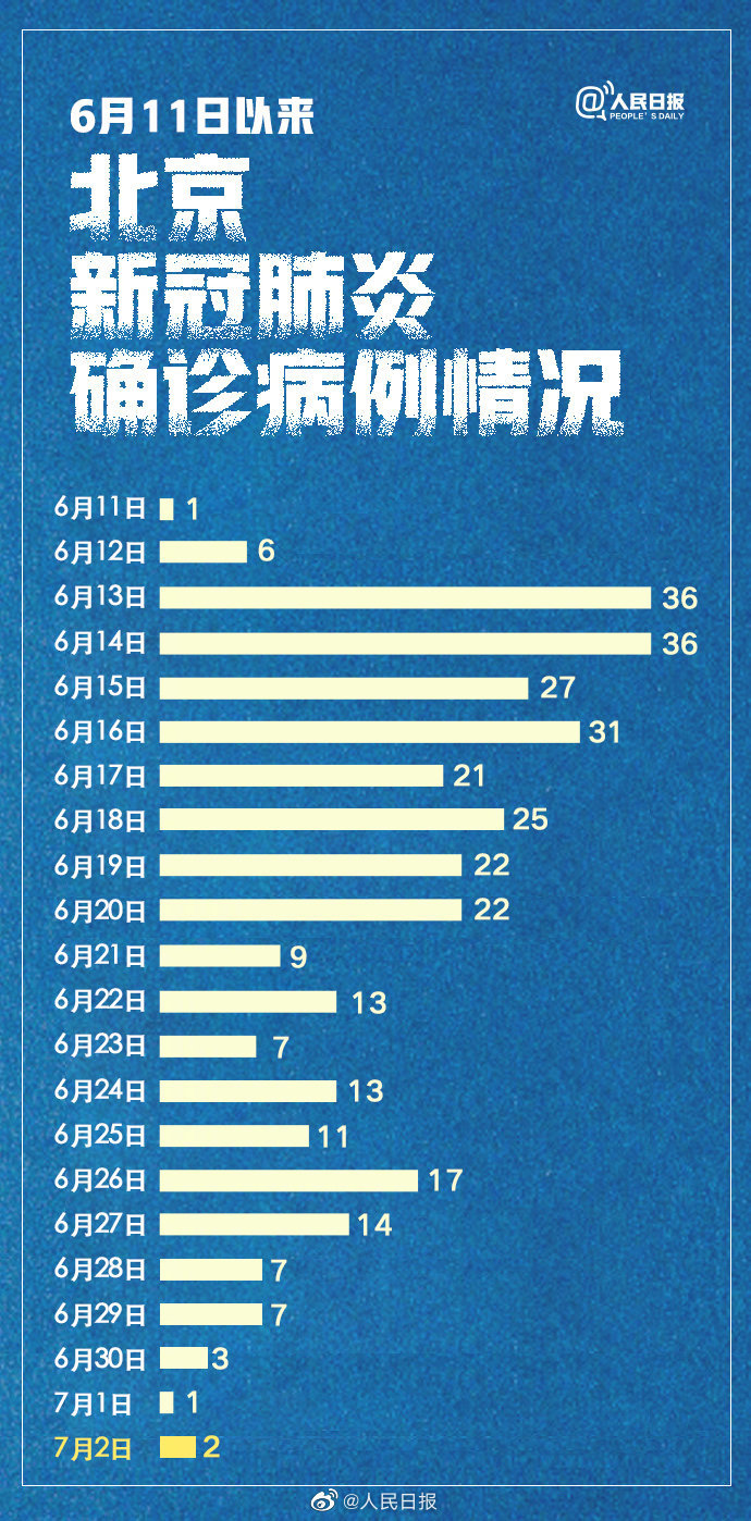 北京连续5日新增确诊个位数