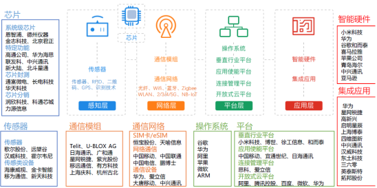 图解aiot产业链全名单