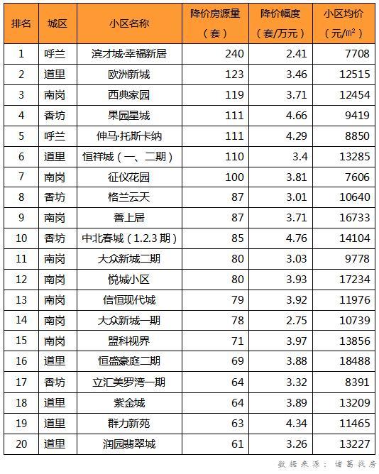 诸葛月报：6月哈市土地成交140余万平！南岗区降价房源量3653套