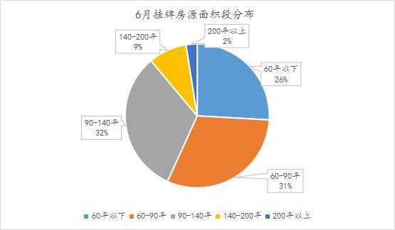 诸葛月报：6月哈市土地成交140余万平！南岗区降价房源量3653套