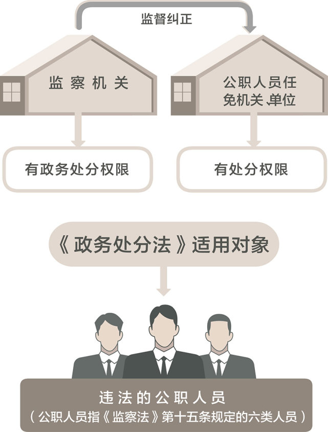 (王 伟) 【条文】 第三条 监察机关应当按照管理权限,加强对公职人员