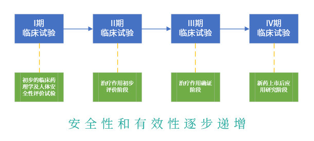 一文了解药物临床试验类型及怎样选择