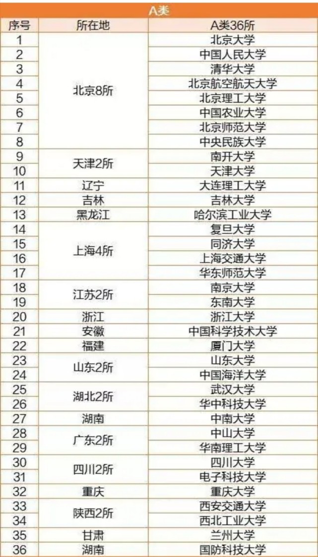 一,双一流大学名单,共计42所 1,双一流a类大学36所 由原先985大学中39