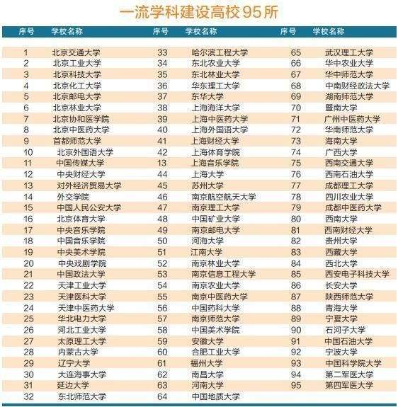 三,双非高校(原先不是985也不是211大学)新增入双一流名单,共计25所