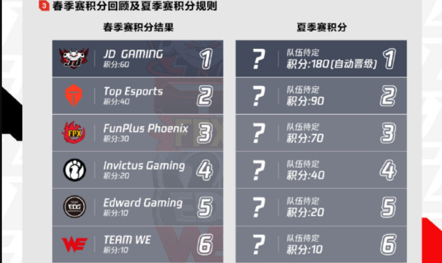 lol比分直播｜LOL世界赛规则公布，LPL四个名额要多打一轮BO5