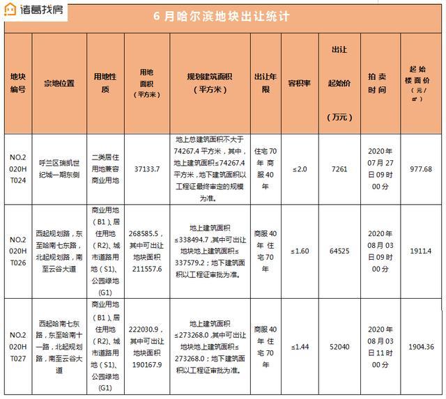 诸葛月报：6月哈市土地成交140余万平！南岗区降价房源量3653套