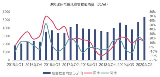 楼市出现V型反转，两个促进房价上涨的事实让买房人揪心