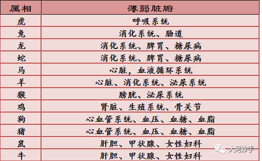 养生保健，如果不保养自己最薄弱的脏腑，何谈奢望能有好的效果