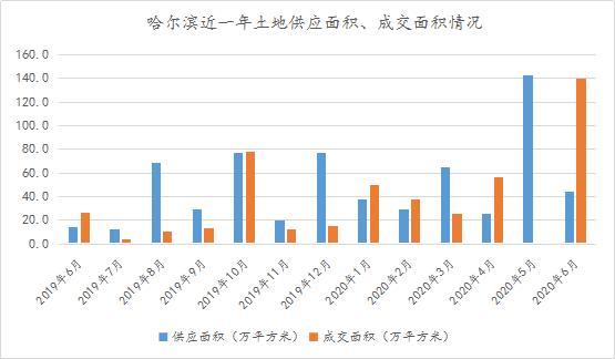 诸葛月报：6月哈市土地成交140余万平！南岗区降价房源量3653套
