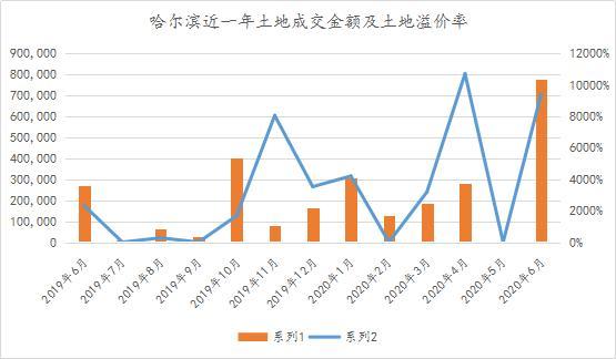 诸葛月报：6月哈市土地成交140余万平！南岗区降价房源量3653套