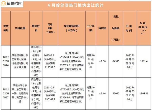 诸葛月报：6月哈市土地成交140余万平！南岗区降价房源量3653套