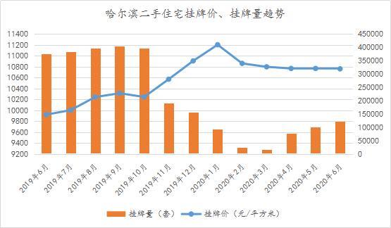 诸葛月报：6月哈市土地成交140余万平！南岗区降价房源量3653套