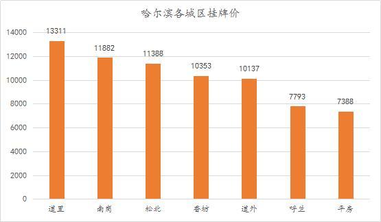 诸葛月报：6月哈市土地成交140余万平！南岗区降价房源量3653套