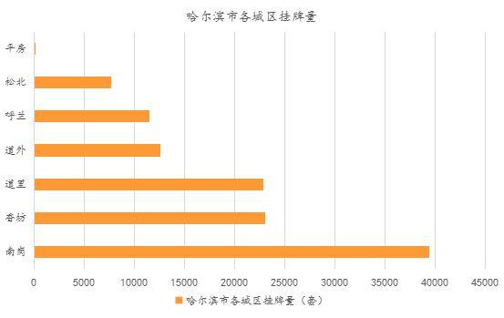 诸葛月报：6月哈市土地成交140余万平！南岗区降价房源量3653套