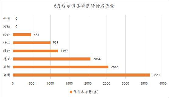 诸葛月报：6月哈市土地成交140余万平！南岗区降价房源量3653套