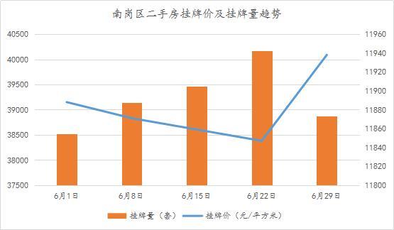诸葛月报：6月哈市土地成交140余万平！南岗区降价房源量3653套