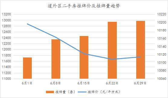 诸葛月报：6月哈市土地成交140余万平！南岗区降价房源量3653套