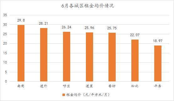 诸葛月报：6月哈市土地成交140余万平！南岗区降价房源量3653套