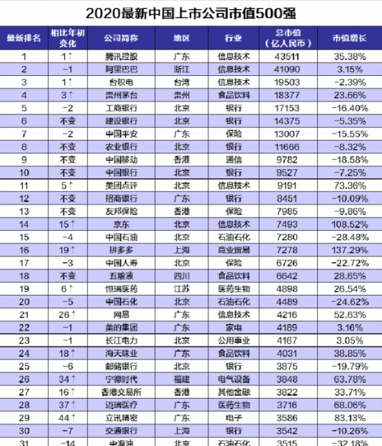 世界500强企业排名2020,2020年世界500强企业 2020最新排名!中国市值500强:移动前10,电信95,联通