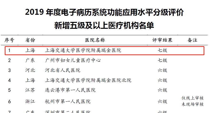 瑞金医院成为首批通过2018版电子病历分级评价当前最高等级医院