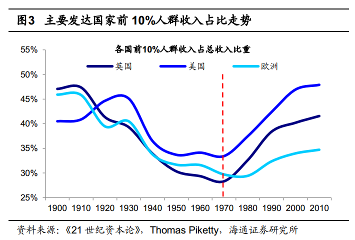 全球贫富分化愈发严重"买股票"是良药?