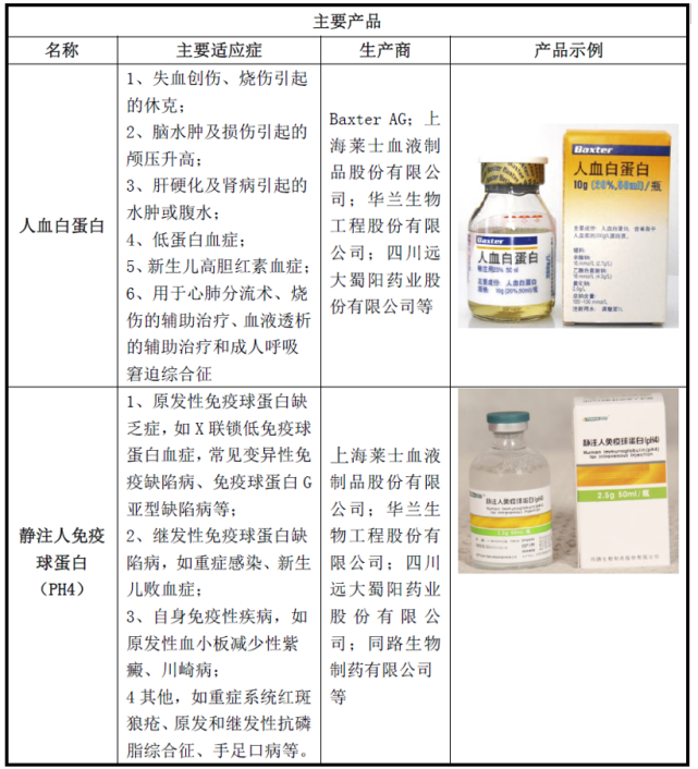 具体包括人血白蛋白,人纤维蛋白原,人凝血酶原复合物,人凝血因子viii