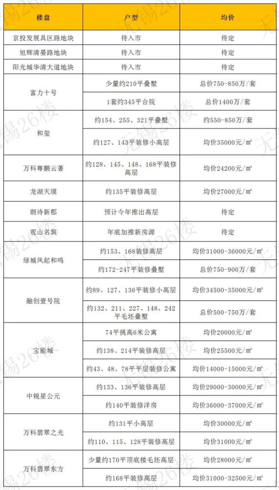 涨声一片！7月楼盘最新报价来了！