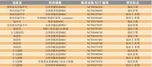 从车王再度接受干细胞治疗，浅谈干细胞与中枢神经系统的重建