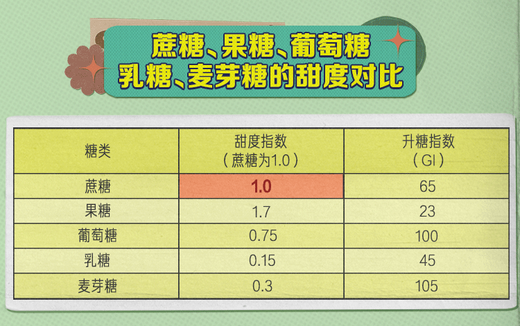 以蔗糖甜度为基准   的话,其它甜度是这样