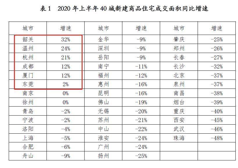 上半年40城新房成交量大降18％！这6城竟逆势增长
