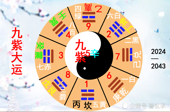 星)入中宫(艮土);2024年至2043年下元九运,九紫星(右弼星)入中宫(离
