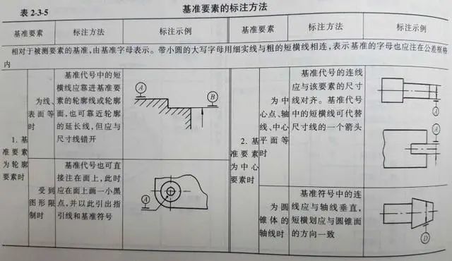 专业知识机械设计之设计中如何取基准干货整理看过来