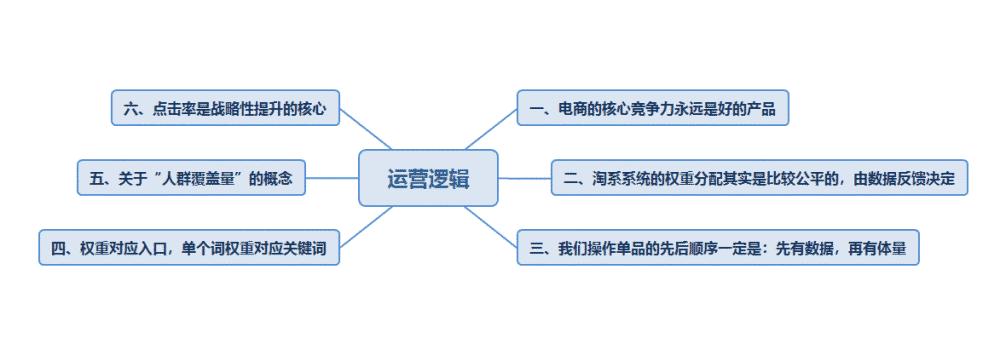 【电商运营】作为电商运营需要具备的逻辑思维