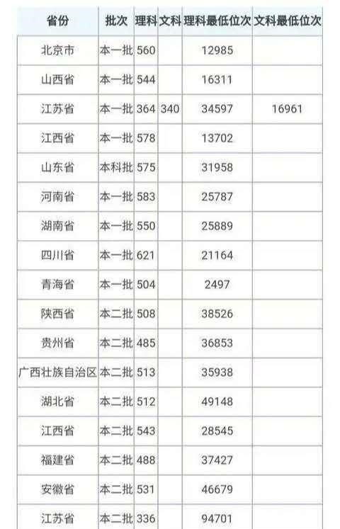 医科大学排名二本_二本最低的医科大学
