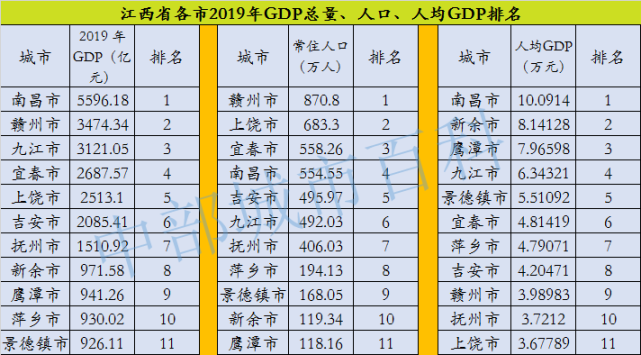 最大的赣州市甚至是最小的几个城市如新余,鹰潭等的8倍左右.