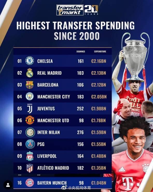 皇马排名_c罗皇马图片