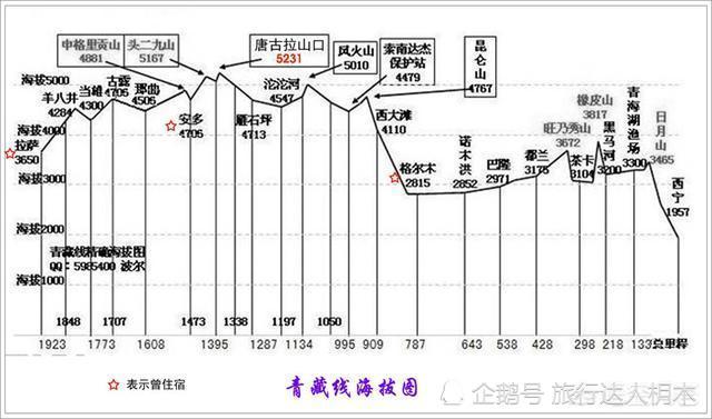 川藏线和青藏线详细景点路线图和海拔图_腾讯新闻