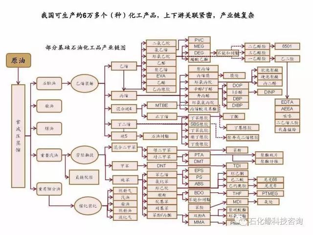 最全的石油化工,乙烯,丙烯,c4c5,煤化工,天然气化工等产业链图!