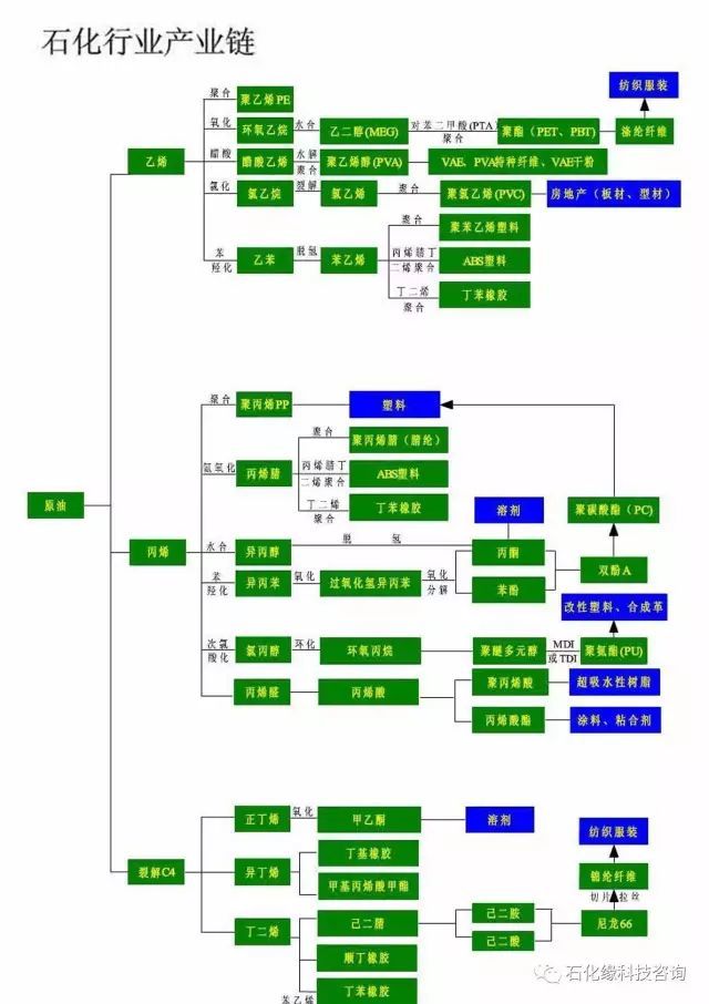 最全的石油化工,乙烯,丙烯,c4c5,煤化工,天然气化工等产业链图!