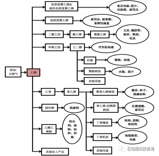 最全的石油化工,乙烯,丙烯,c4c5,煤化工,天然气化工等产业链图!