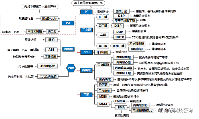 最全的石油化工,乙烯,丙烯,c4c5,煤化工,天然气化工等产业链图!