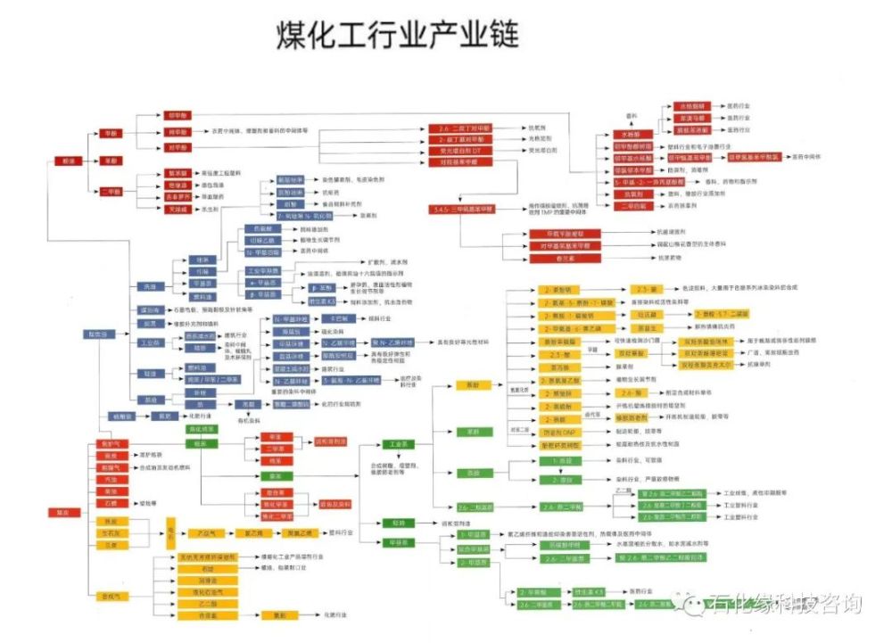 最全的石油化工,乙烯,丙烯,c4c5,煤化工,天然气化工等产业链图!