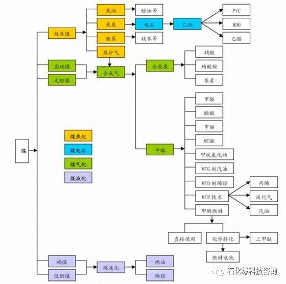 最全的石油化工,乙烯,丙烯,c4c5,煤化工,天然气化工等产业链图!