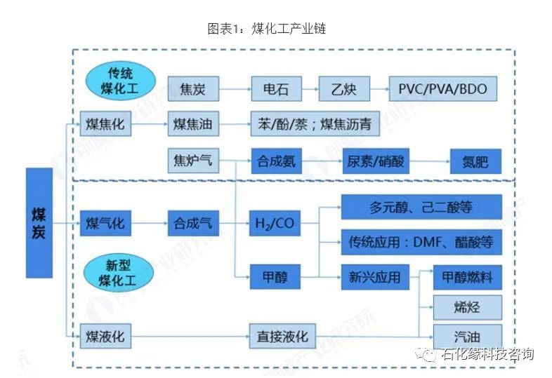 最全的石油化工,乙烯,丙烯,c4c5,煤化工,天然气化工等产业链图!