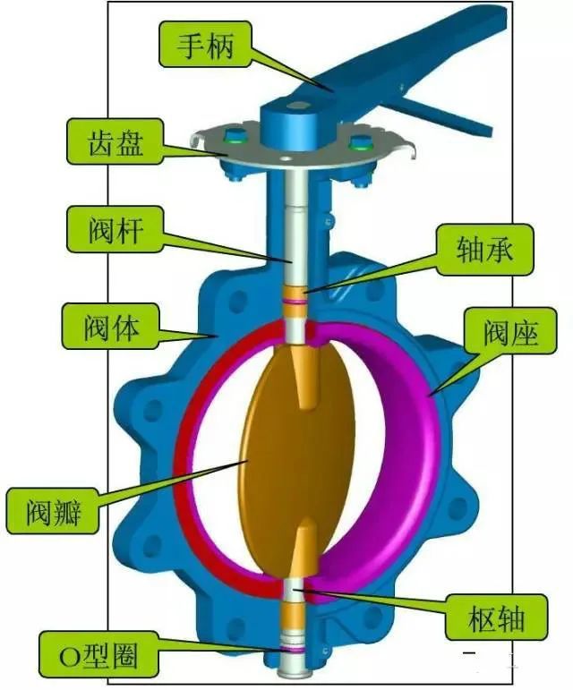 蝶阀的工作原理，内部结构特征(图12)