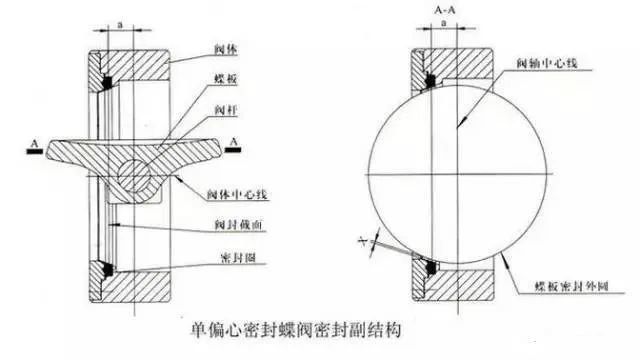 蝶阀的工作原理，内部结构特征(图14)